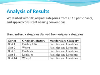 Analysis of Results
We started with 106 original categories from all 15 participants,
and applied consistent naming conventions.
Standardized categories derived from original categories
 