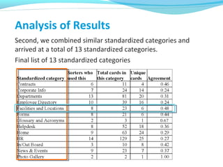 Analysis of Results
Second, we combined similar standardized categories and
arrived at a total of 13 standardized categories.
Final list of 13 standardized categories
0.67
 