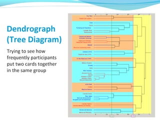 Dendrograph
(Tree Diagram)
Trying to see how
frequently participants
put two cards together
in the same group
 