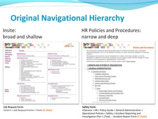 Original Navigational Hierarchy
Insite:
broad and shallow
Job Request Form:
InForm > Job Request Forms > Form (2 clicks)
Safety Form:
InService > HR > Policy Guide > General Administration >
Operational Policies > Safety > Accident Reporting and
Investigation Plan > [Text] … Accident Report Form (7 clicks)
HR Policies and Procedures:
narrow and deep
 