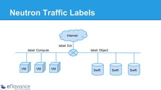 Neutron Traffic Labels
Internet
label: Ext
label: Compute

VM

VM

label: Object

VM

Swift

Swift

Swift

 