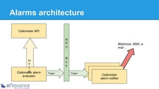 Alarms architecture
Ceilometer API
R
P
C

H
T
T
P
Ceilometer alarm
evaluator

Webhook, SMS, email…

B
u
s
Trigger

Trigger

Ceilometer
Ceilometer
alarm notifier
Ceilometer
alarm notifier
alarm notifier

 