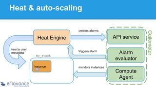 Heat & auto-scaling

API service

Heat Engine
injects user
metadata

triggers alarm
my_stack
Instance

monitors instances

Alarm
evaluator
Compute
Agent

Ceilometer

creates alarms

 