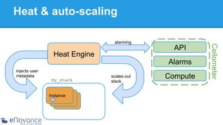 Heat & auto-scaling

Heat Engine
injects user
metadata

my_stack
Instance
Instance
Instance

API
Alarms

scales out
stack

Compute

Ceilometer

alarming

 