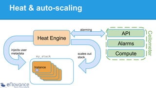 Heat & auto-scaling

Heat Engine
injects user
metadata

my_stack
Instance
Instance
Instance
Instance
Instance

API
Alarms

scales out
stack

Compute

Ceilometer

alarming

 
