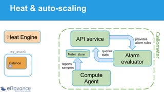 Heat & auto-scaling

my_stack
Instance

API service
Meter store

queries
stats

reports
samples

Compute
Agent

provides
alarm rules

Alarm
evaluator

Ceilometer

Heat Engine

 