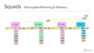 @leankitjon
Squads - Decoupled Planning & Delivery
 