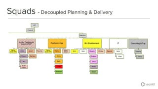 @leankitjon
Squads - Decoupled Planning & Delivery
 