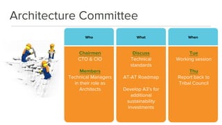 @leankitjon
WhatWho When
Discuss
Technical
standards
AT-AT Roadmap
Develop A3’s for
additional
sustainability
investments
Chairmen
CTO & CIO
Members
Technical Managers
in their role as
Architects
Tue
Working session
Thu
Report back to
Tribal Council
Architecture Committee
 