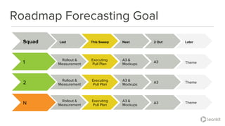 @leankitjon
Roadmap Forecasting Goal
Squad Last This Sweep Next 2 Out Later
1
Rollout &
Measurement
Executing
Pull Plan
A3 &
Mockups
A3 Theme
2
Rollout &
Measurement
Theme
N Rollout &
Measurement
A3 &
Mockups
A3
ThemeA3 &
Mockups
A3
Executing
Pull Plan
Executing
Pull Plan
 