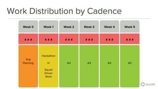Work Distribution by Cadence
Week 0 Week 1 Week 2 Week 3 Week 5Week 4
Pull
Planning
Hackathon
or
Squad
Driven
Work
A3 A3 A3A3
 