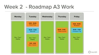 Week 2 - Roadmap A3 Work
Monday Tuesday Wednesday FridayThursday
Dev / Test /
Deploy
Dev / Test /
Deploy
Dev / Test /
Deploy
Dev / Test /
Deploy
Dev / Test /
Deploy
9:00 - 10:00
PD Execs
10:00 - 11:00
Tribal Council
1:00 - 2:00
Arch. Comm.
10:00 - 11:00
Dem Div
9:00 - 10:00
Preso Prep
10:00 - 11:00
Company Trg
 