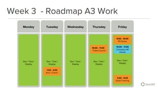 Week 3 - Roadmap A3 Work
Monday Tuesday Wednesday FridayThursday
Dev / Test /
Deploy
Dev / Test /
Deploy
Dev / Test /
Deploy
Dev / Test /
Deploy
Dev / Test /
Deploy
9:00 - 10:00
PD Execs
10:00 - 11:00
Tribal Council
1:00 - 2:00
Arch. Comm.
10:00 - 11:00
Company All
Hands
3:00 - 5:00
Guild Training
 