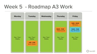 Week 5 - Roadmap A3 Work
Monday Tuesday Wednesday FridayThursday
Dev / Test /
Deploy
Dev / Test /
Deploy
Dev / Test /
Deploy
Dev / Test /
Deploy
Dev / Test /
Deploy
10:00 - 11:00
Tribal Council
1:00 - 2:00
Arch. Comm.
10:00 - 11:00
Dep All Hands
9:00 - 10:00
PD Execs
 