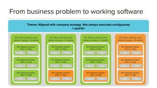 From business problem to working
softwareTheme: Aligned with company strategy. Not always executed contiguously
≥ quarter
A3: Value reaches users
inside a sweep. ≤ 4 weeks
DIV: Deployed. Iterative.
Value. ≤ 5 days
Task Task
DIV: Deployed. Iterative.
Value. ≤ 5 days
Task Task
DIV: Deployed. Iterative.
Value. ≤ 5 days
Task Task
A3: Value reaches users
inside a sweep. ≤ 4 weeks
DIV: Deployed. Iterative.
Value. ≤ 5 days
Task Task
DIV: Deployed. Iterative.
Value. ≤ 5 days
Task Task
DIV: Deployed. Iterative.
Value. ≤ 5 days
Task Task
A3: Value reaches users
inside a sweep. ≤ 4 weeks
DIV: Deployed. Iterative.
Value. ≤ 5 days
Task Task
DIV: Deployed. Iterative.
Value. ≤ 5 days
Task Task
DIV: Deployed. Iterative.
Value. ≤ 5 days
Task Task
A3: Value reaches users
inside a sweep. ≤ 4 weeks
DIV: Deployed. Iterative.
Value. ≤ 5 days
Task Task
DIV: Deployed. Iterative.
Value. ≤ 5 days
Task Task
DIV: Deployed. Iterative.
Value. ≤ 5 days
Task Task
 