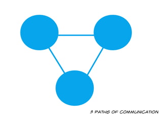 3 Paths of Communication
 