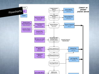 Flowcharts
 