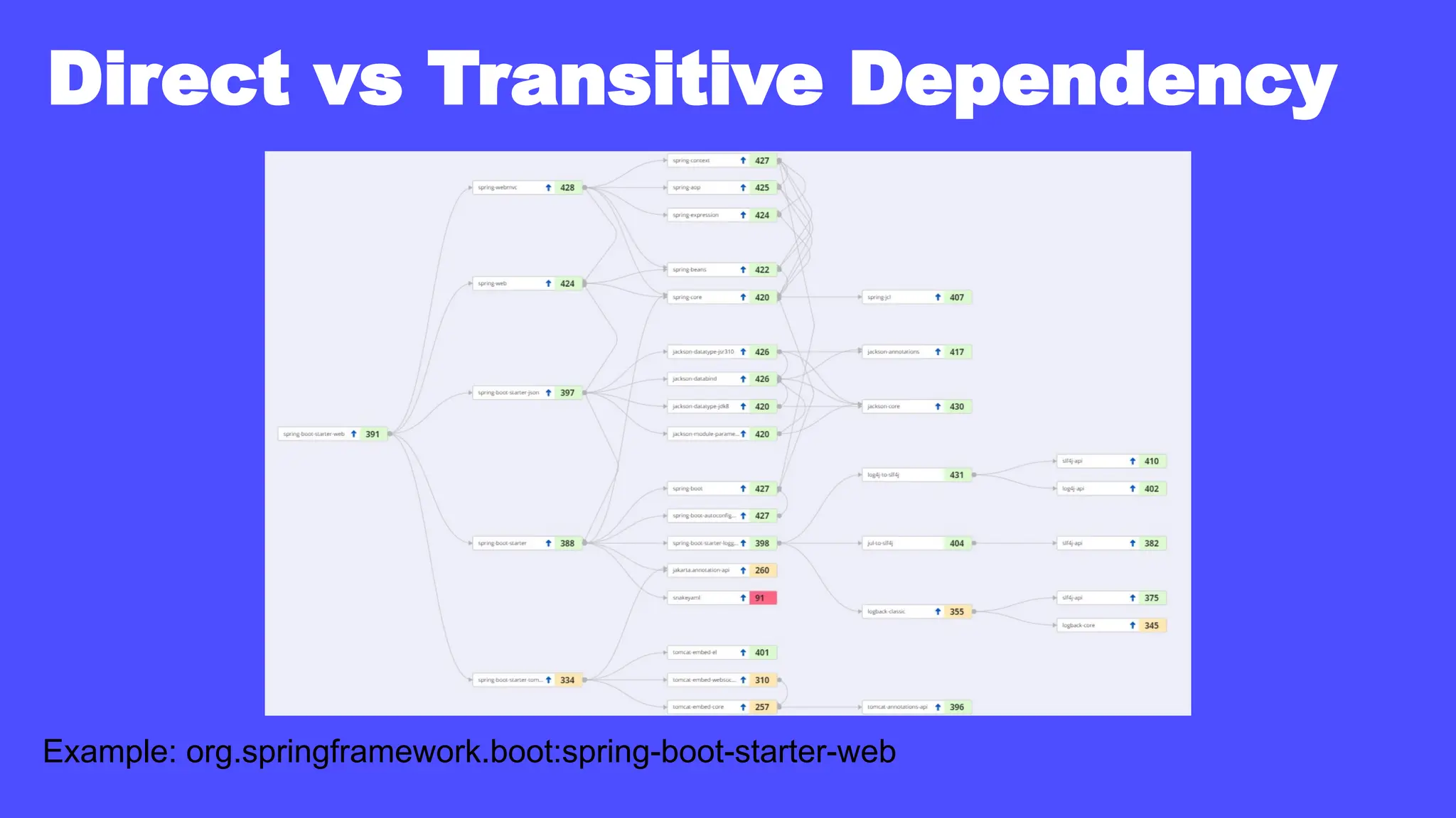 Direct vs Transitive Dependency
Example: org.springframework.boot:spring-boot-starter-web
 