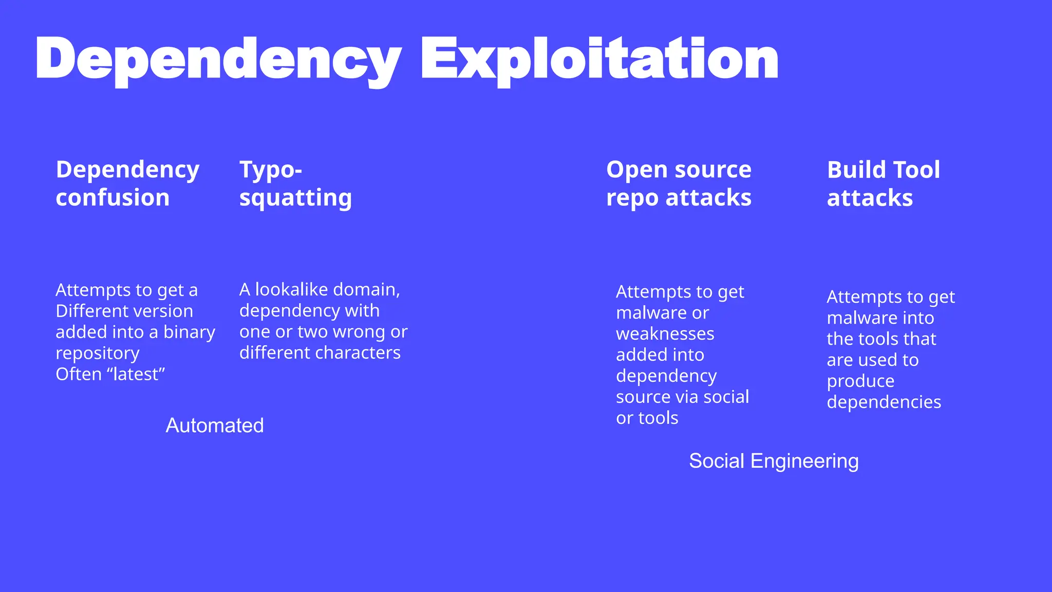 Dependency Exploitation
Dependency
confusion
Attempts to get a
Different version
added into a binary
repository
Often “latest”
Typo-
squatting
A lookalike domain,
dependency with
one or two wrong or
different characters
Open source
repo attacks
Attempts to get
malware or
weaknesses
added into
dependency
source via social
or tools
Build Tool
attacks
Attempts to get
malware into
the tools that
are used to
produce
dependencies
Automated
Social Engineering
 