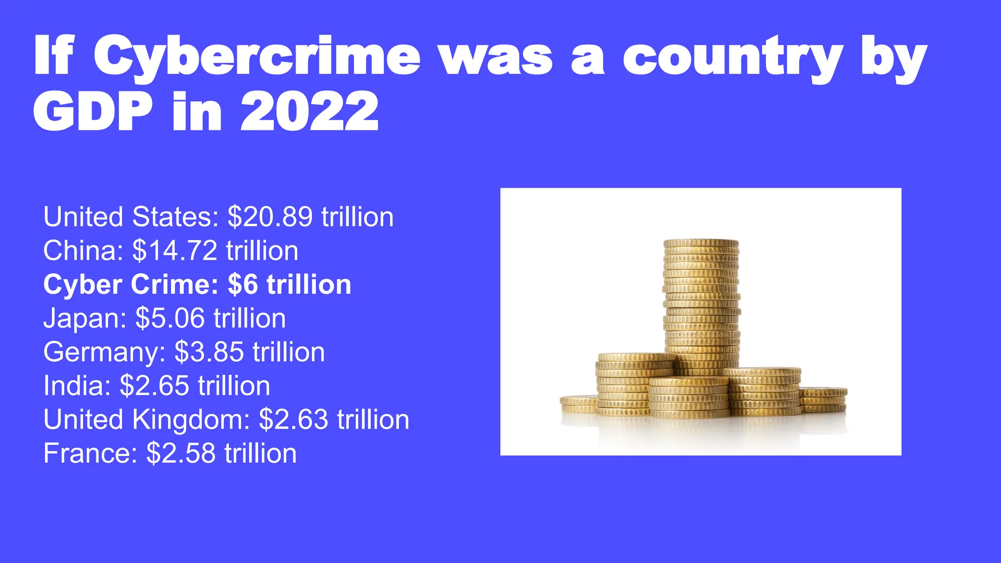 If Cybercrime was a country by
GDP in 2022
United States: $20.89 trillion
China: $14.72 trillion
Cyber Crime: $6 trillion
Japan: $5.06 trillion
Germany: $3.85 trillion
India: $2.65 trillion
United Kingdom: $2.63 trillion
France: $2.58 trillion
 