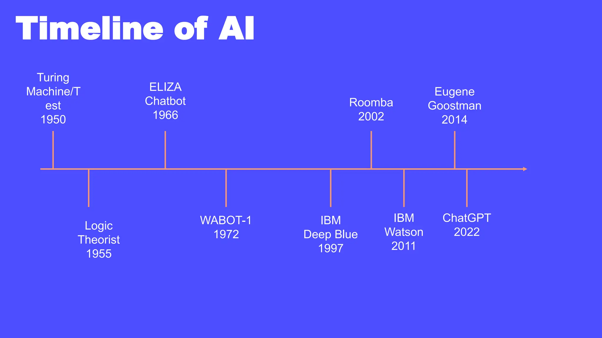 Timeline of AI
Turing
Machine/T
est
1950
ELIZA
Chatbot
1966
Logic
Theorist
1955
Eugene
Goostman
2014
IBM
Deep Blue
1997
WABOT-1
1972
Roomba
2002
IBM
Watson
2011
ChatGPT
2022
 