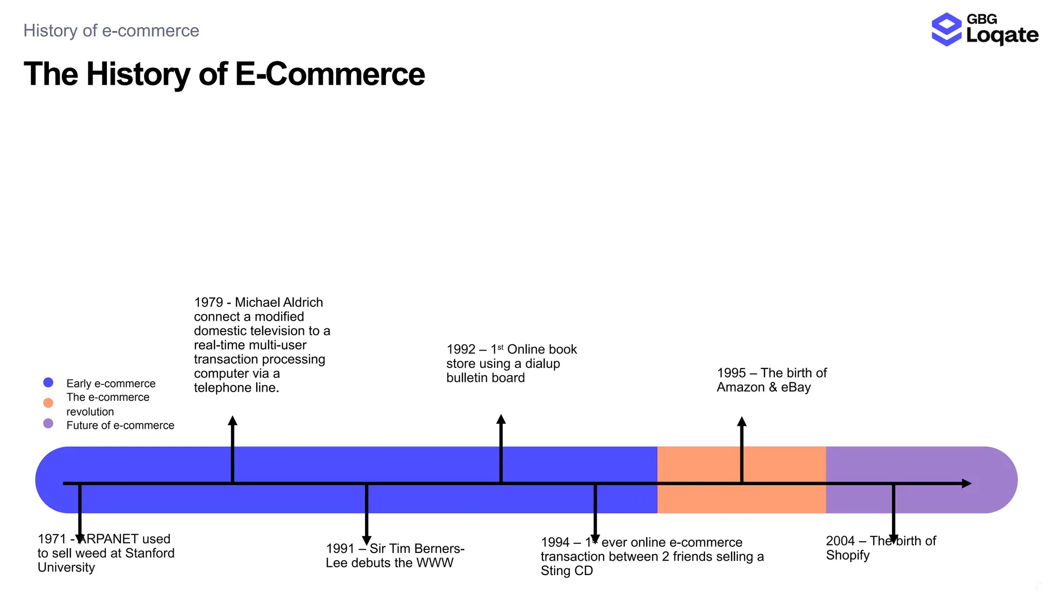 14
6
Early e-commerce
The e-commerce
revolution
Future of e-commerce
The History of E-Commerce
History of e-commerce
1971 - ARPANET used
to sell weed at Stanford
University
1979 - Michael Aldrich
connect a modified
domestic television to a
real-time multi-user
transaction processing
computer via a
telephone line.
1991 – Sir Tim Berners-
Lee debuts the WWW
1992 – 1st
Online book
store using a dialup
bulletin board
1994 – 1st
ever online e-commerce
transaction between 2 friends selling a
Sting CD
1995 – The birth of
Amazon & eBay
2004 – The birth of
Shopify
 