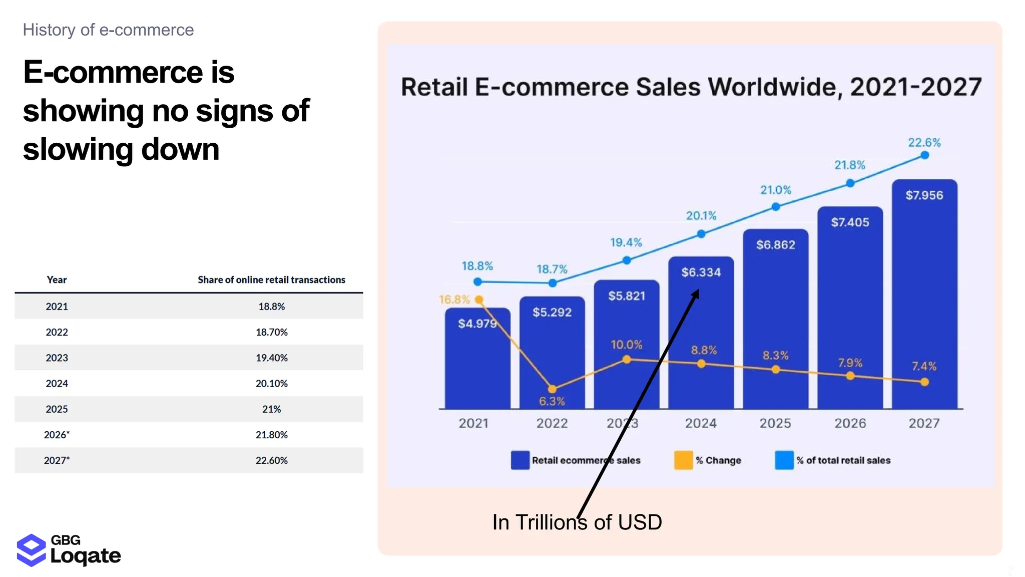 14
9
E-commerce is
showing no signs of
slowing down
History of e-commerce
In Trillions of USD
 