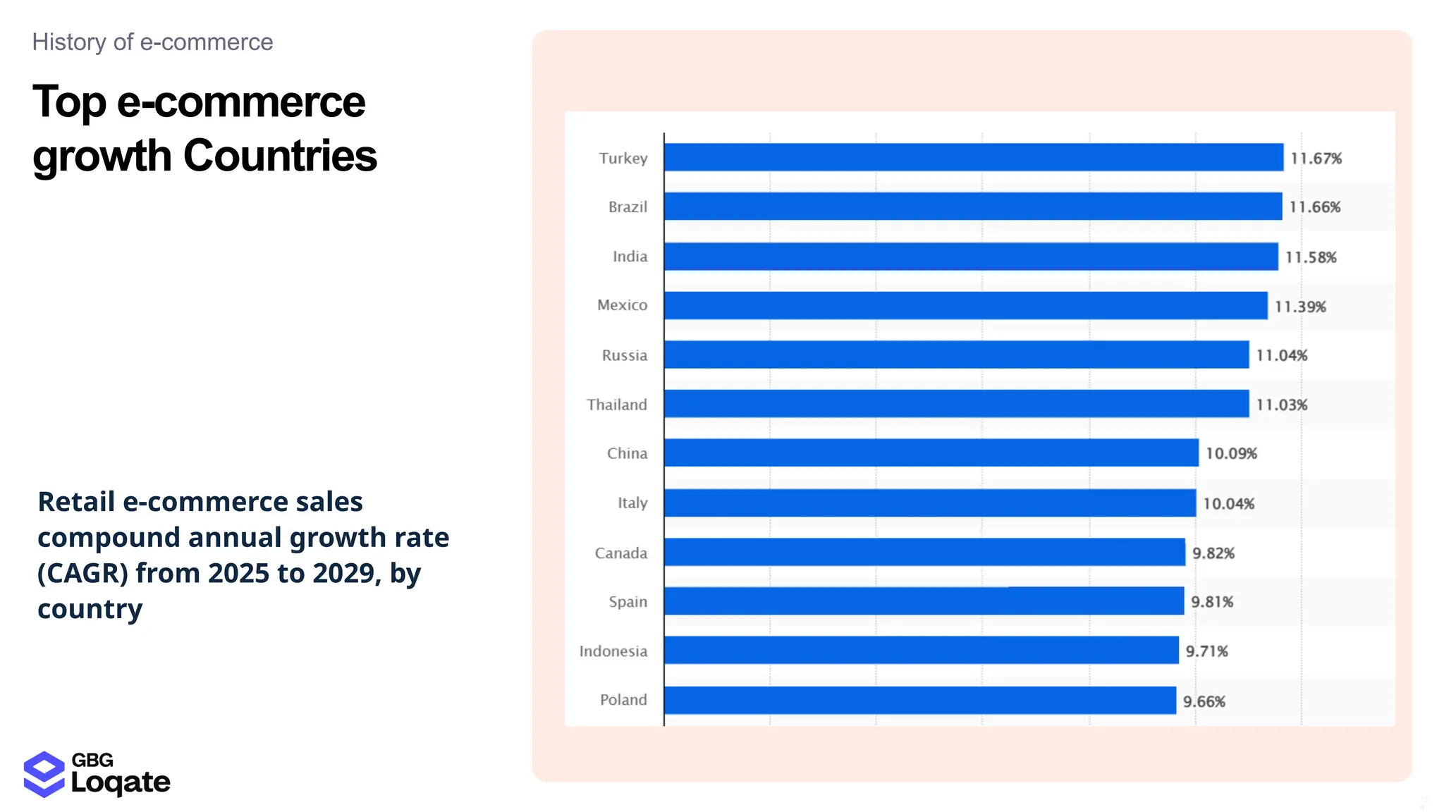 15
0
Top e-commerce
growth Countries
History of e-commerce
Retail e-commerce sales
compound annual growth rate
(CAGR) from 2025 to 2029, by
country
 
