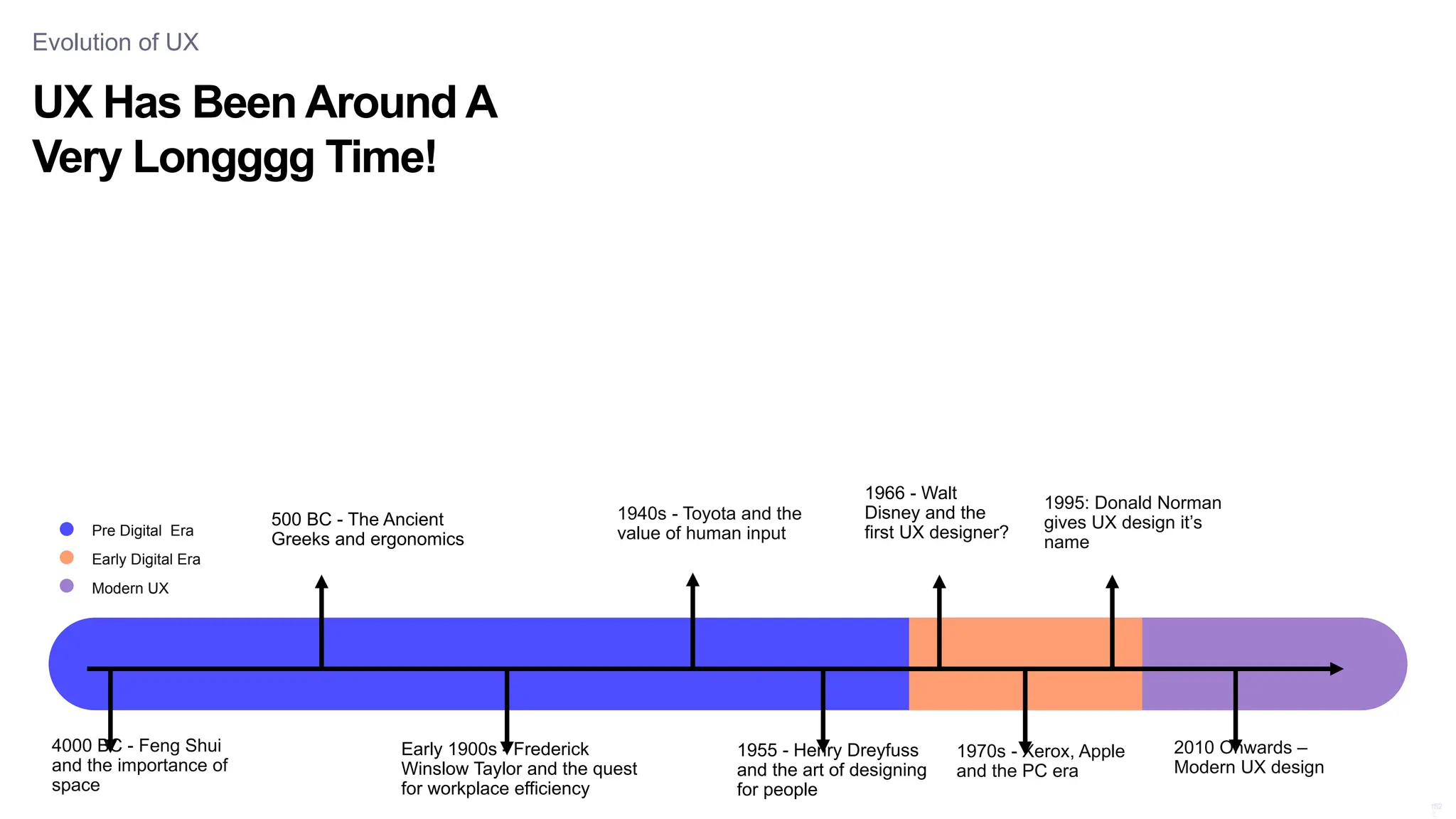 15
2
Pre Digital Era
Early Digital Era
Modern UX
UX Has Been Around A
Very Longggg Time!
Evolution of UX
152
4000 BC - Feng Shui
and the importance of
space
500 BC - The Ancient
Greeks and ergonomics
Early 1900s - Frederick
Winslow Taylor and the quest
for workplace efficiency
1940s - Toyota and the
value of human input
1955 - Henry Dreyfuss
and the art of designing
for people
1966 - Walt
Disney and the
first UX designer?
1970s - Xerox, Apple
and the PC era
1995: Donald Norman
gives UX design it’s
name
2010 Onwards –
Modern UX design
 