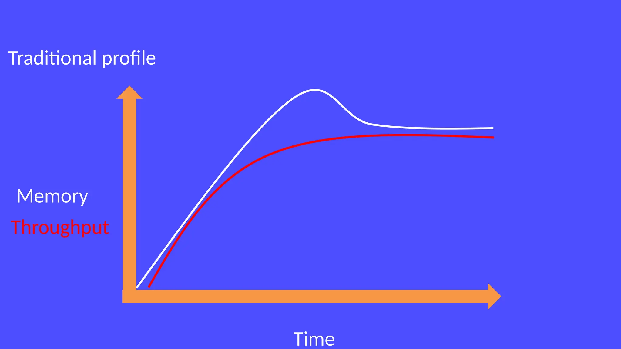 Time
Memory
Traditional profile
Throughput
 