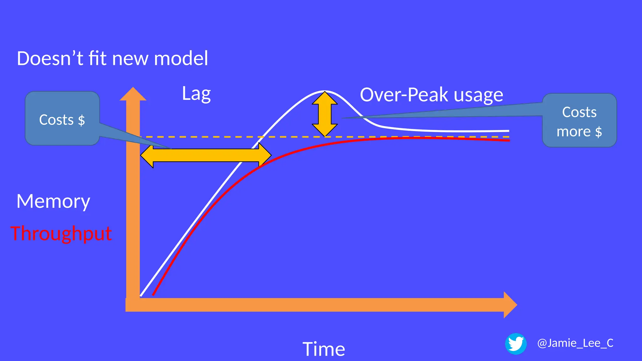Time
Lag Over-Peak usage
Doesn’t fit new model
Costs $ Costs
more $
Memory
Throughput
@Jamie_Lee_C
 