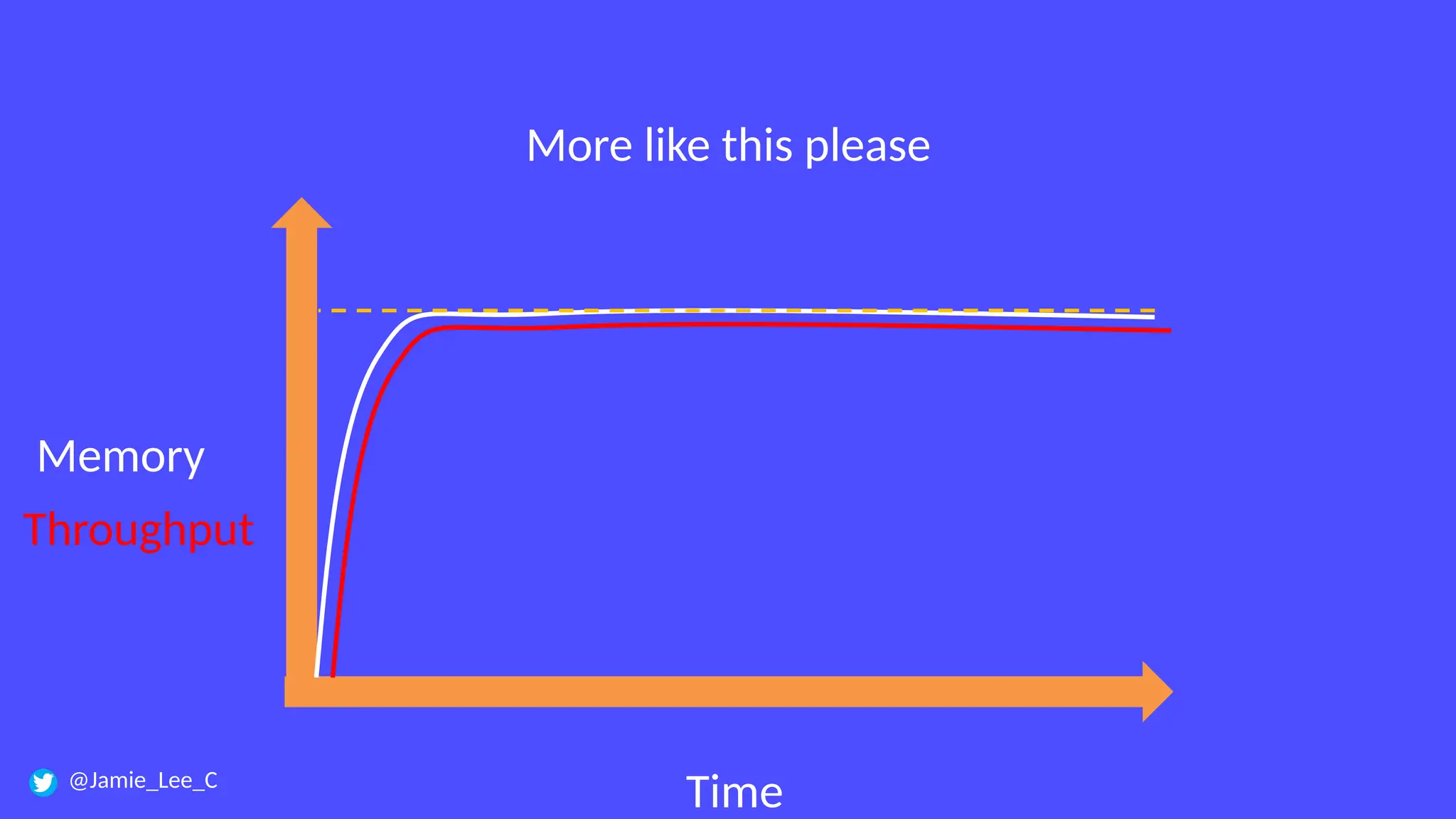 Time
More like this please
Memory
Throughput
@Jamie_Lee_C
 