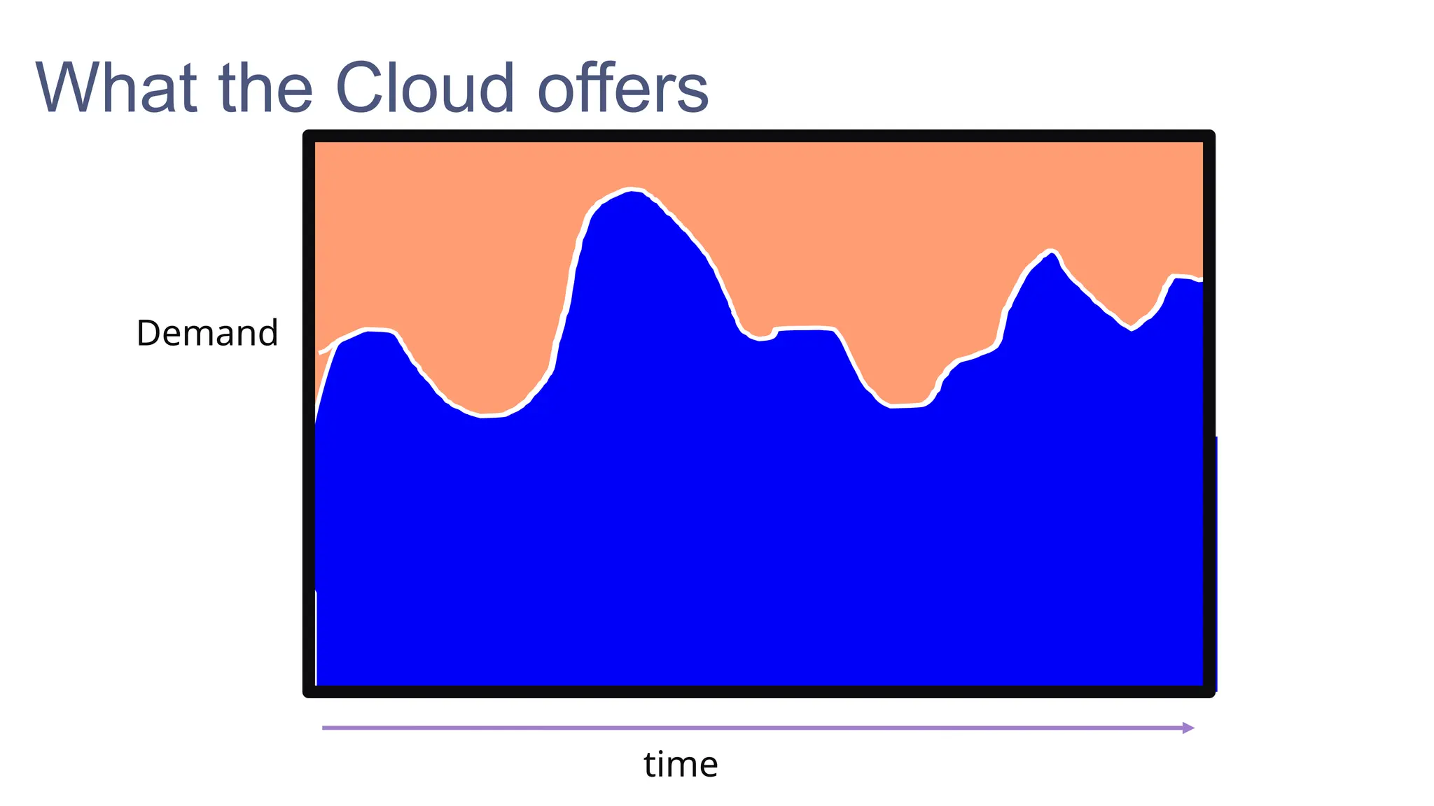 Demand
One big server running all the time?
time
What the Cloud offers
 