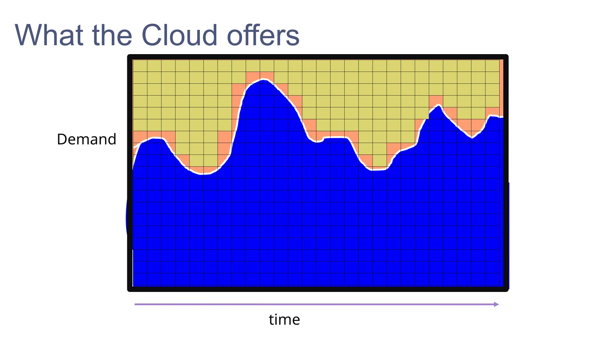 Demand
time
One big server running all the time?
What the Cloud offers
 