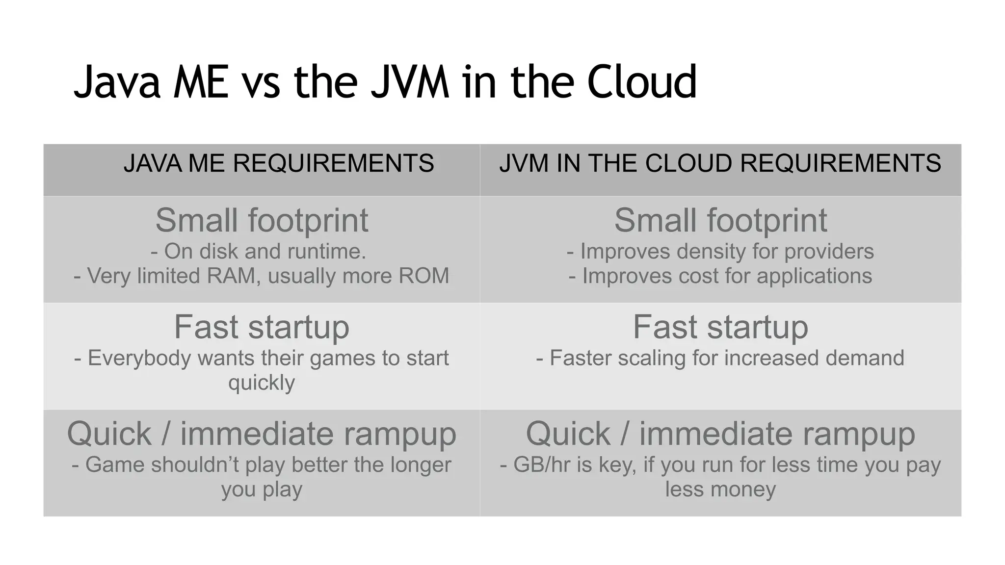 JAVA ME REQUIREMENTS JVM IN THE CLOUD REQUIREMENTS
Small footprint
- On disk and runtime.
- Very limited RAM, usually more ROM
Small footprint
- Improves density for providers
- Improves cost for applications
Fast startup
- Everybody wants their games to start
quickly
Fast startup
- Faster scaling for increased demand
Quick / immediate rampup
- Game shouldn’t play better the longer
you play
Quick / immediate rampup
- GB/hr is key, if you run for less time you pay
less money
Java ME vs the JVM in the Cloud
 