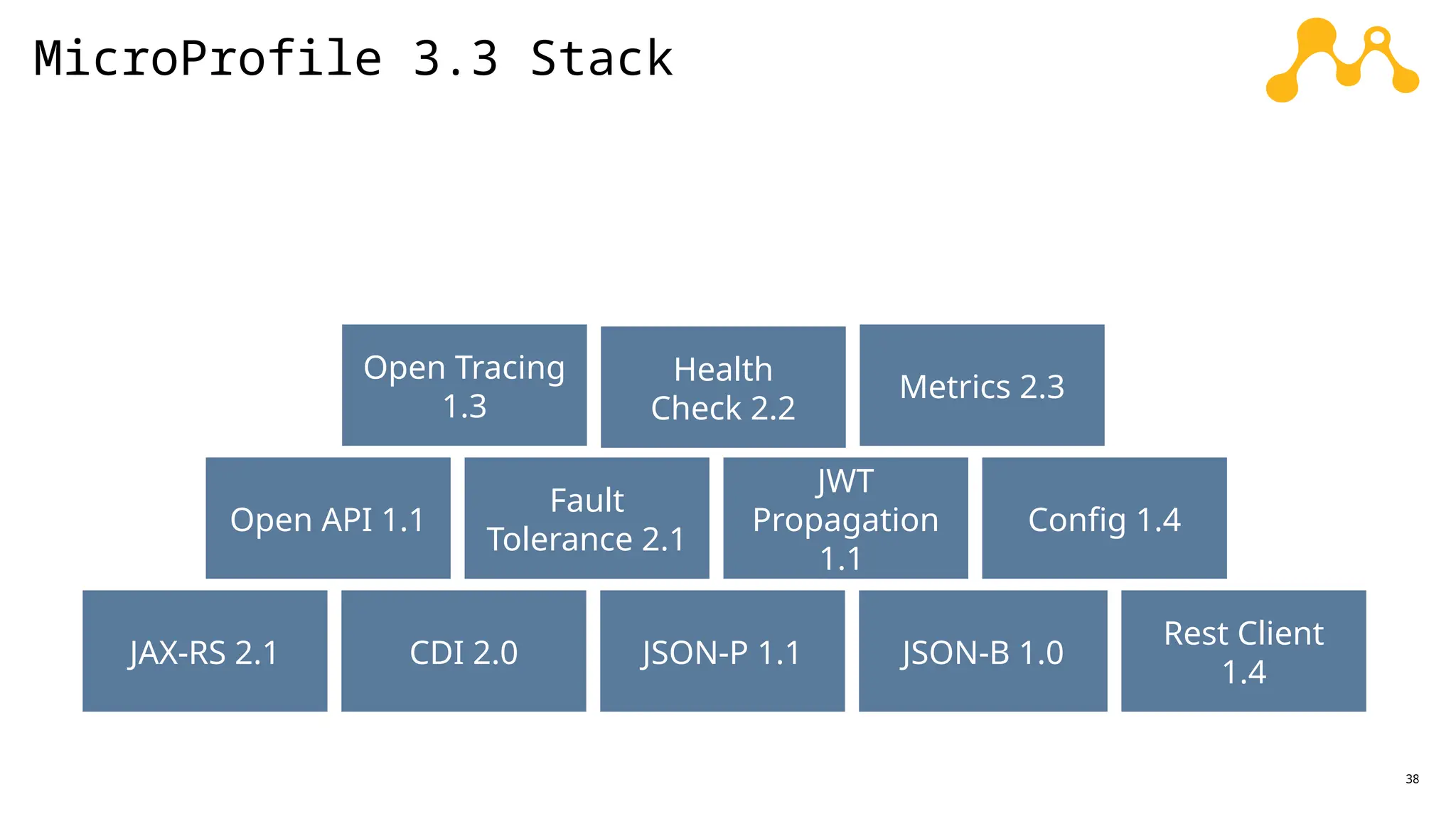 38
MicroProfile 3.3 Stack
JSON-B 1.0
JSON-P 1.1
CDI 2.0
Config 1.4
Fault
Tolerance 2.1
JWT
Propagation
1.1
Health
Check 2.2
Metrics 2.3
Open Tracing
1.3
Open API 1.1
JAX-RS 2.1
Rest Client
1.4
 