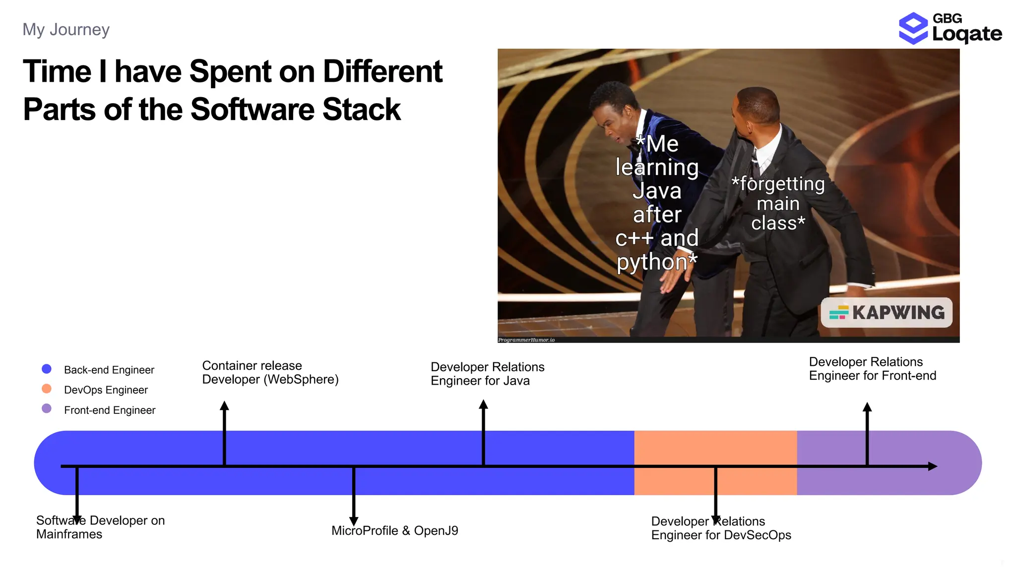 5
Back-end Engineer
DevOps Engineer
Front-end Engineer
Time I have Spent on Different
Parts of the Software Stack
My Journey
Software Developer on
Mainframes
Container release
Developer (WebSphere)
MicroProfile & OpenJ9
Developer Relations
Engineer for Java
Developer Relations
Engineer for DevSecOps
Developer Relations
Engineer for Front-end
 