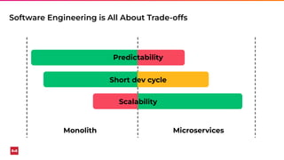 Software Engineering is All About Trade-offs
Predictability
Scalability
Monolith Microservices
Short dev cycle
 