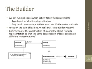 The Builder 
• We get running codes which satisfy following requirements 
• Type based serialization/deserialization 
• Easy to add new subtype without need modify the server end code 
• Focus on the part of loading. What’s that? The Builder Pattern! 
• GoF: “Separate the construction of a complex object from its 
representation so that the same construction process can create 
different representations” 
4:54:14 AM 
36 
 