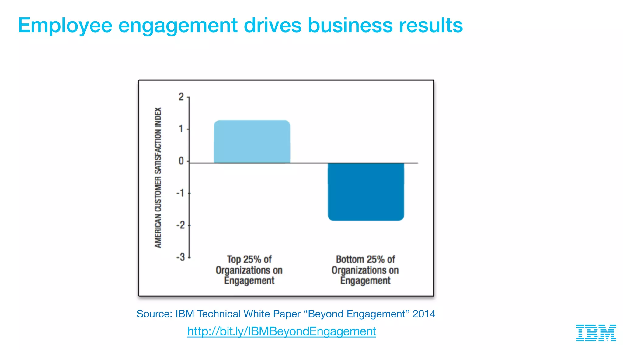 Source: IBM Technical White Paper “Beyond Engagement” 2014
Employee engagement drives business results
http://bit.ly/IBMBeyondEngagement
 