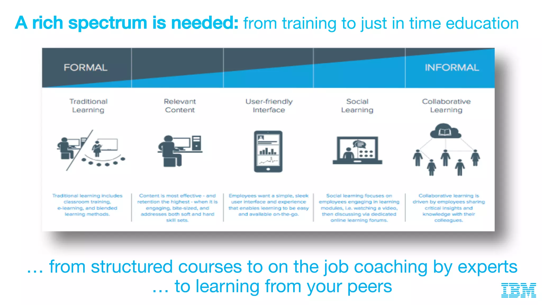 A rich spectrum is needed: from training to just in time education
… from structured courses to on the job coaching by experts
… to learning from your peers
 