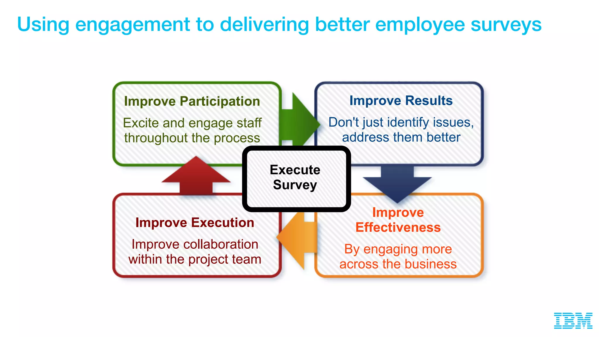Using engagement to delivering better employee surveys
Improve Execution
Improve collaboration
within the project team
Improve
Effectiveness
By engaging more
across the business
Improve Participation
Excite and engage staff
throughout the process
Improve Results
Don't just identify issues,
address them better
Execute
Survey
 