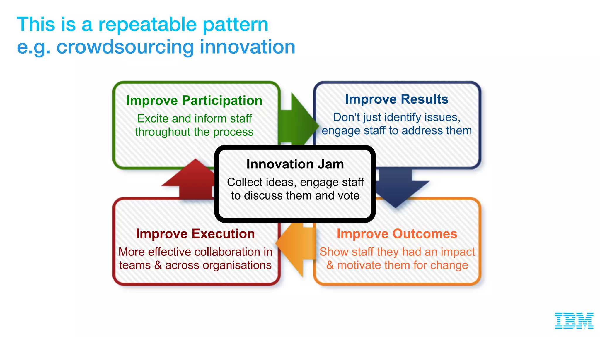 This is a repeatable pattern
e.g. crowdsourcing innovation
Improve Execution
More effective collaboration in
teams & across organisations
Improve Outcomes
Show staff they had an impact
& motivate them for change
Improve Participation
Excite and inform staff
throughout the process
Improve Results
Don't just identify issues,
engage staff to address them
Innovation Jam
Collect ideas, engage staff
to discuss them and vote
 