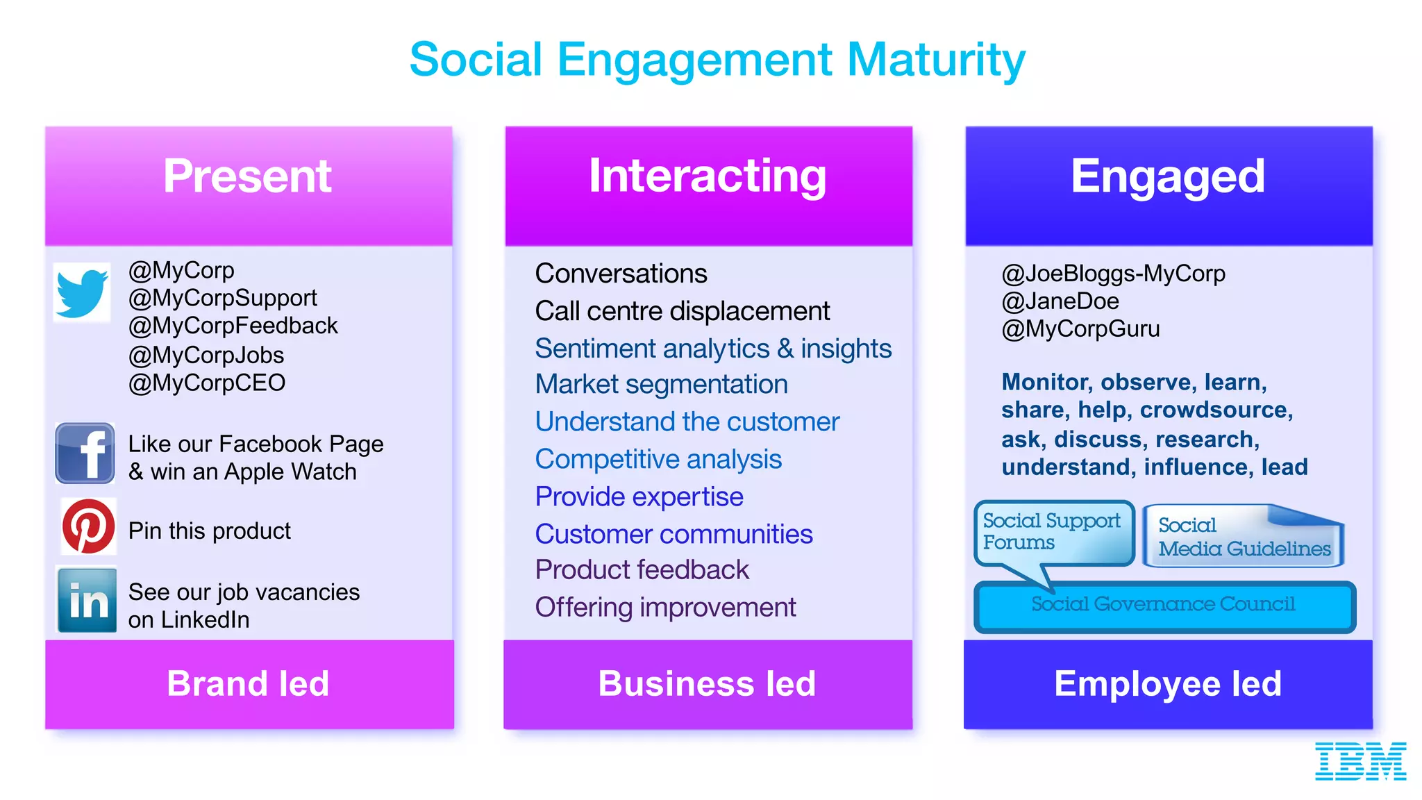 Present Interacting Engaged
@MyCorp
@MyCorpSupport
@MyCorpFeedback
@MyCorpJobs
@MyCorpCEO
Like our Facebook Page
& win an Apple Watch
Pin this product
See our job vacancies
on LinkedIn
@JoeBloggs-MyCorp
@JaneDoe
@MyCorpGuru
Monitor, observe, learn,
share, help, crowdsource,
ask, discuss, research,
understand, influence, lead
Social
Media Guidelines
Employee led
Social Governance Council
Social Support
Forums
Business ledBrand led
Social Engagement Maturity
Conversations
Call centre displacement
Sentiment analytics & insights
Market segmentation
Understand the customer
Competitive analysis
Provide expertise
Customer communities
Product feedback
Offering improvement
 