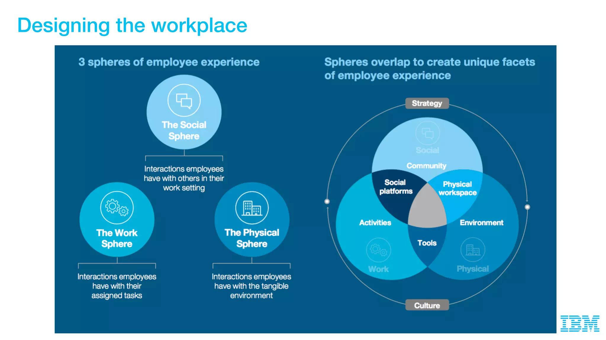 Designing the workplace
 