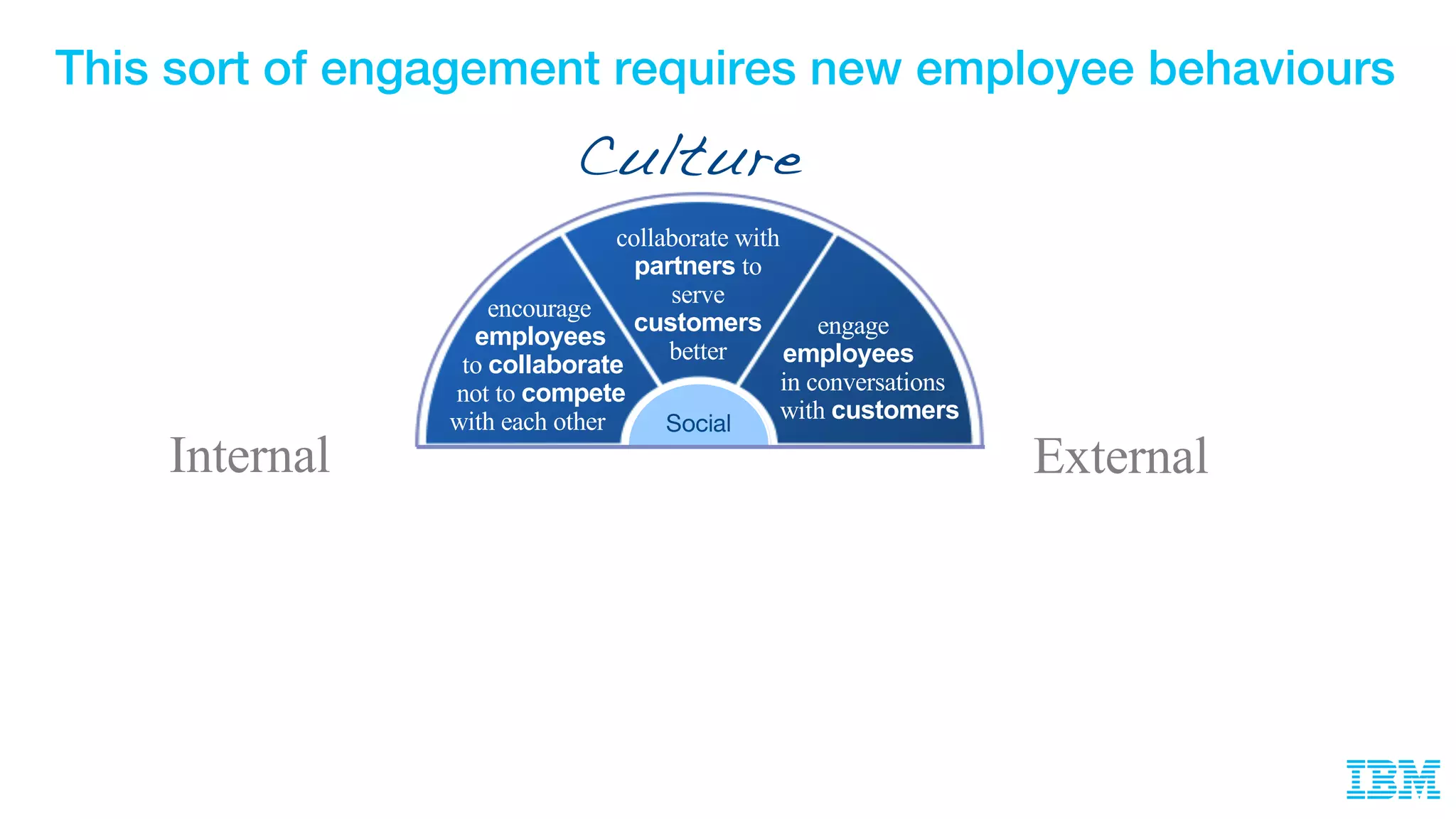 Culture
Social
engage
employees
in conversations
with customers
collaborate with
partners to
serve
customers
better
encourage
employees
to collaborate
not to compete
with each other
Internal External
open up
access to
knowledge &
expertise to
partners
engage
customers via
social networks
web, mobile,
voice &
video
provide an
open, simple,
integrated,
collaborative
workplace
This sort of engagement requires new employee behaviours
 
