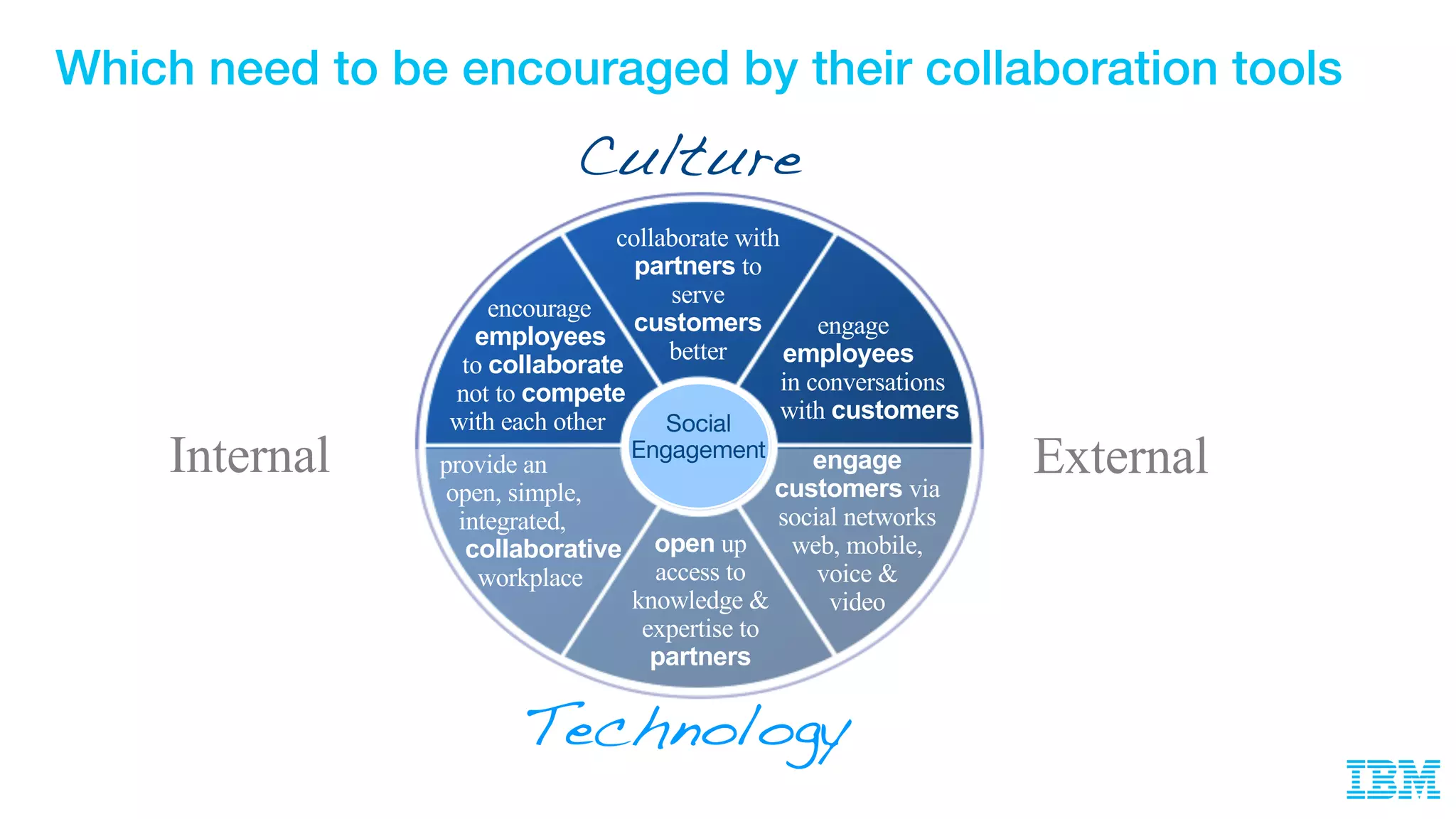 Culture
Technology
Social
Engagement
engage
employees
in conversations
with customers
collaborate with
partners to
serve
customers
better
encourage
employees
to collaborate
not to compete
with each other
Internal External
open up
access to
knowledge &
expertise to
partners
engage
customers via
social networks
web, mobile,
voice &
video
provide an
open, simple,
integrated,
collaborative
workplace
Which need to be encouraged by their collaboration tools
 