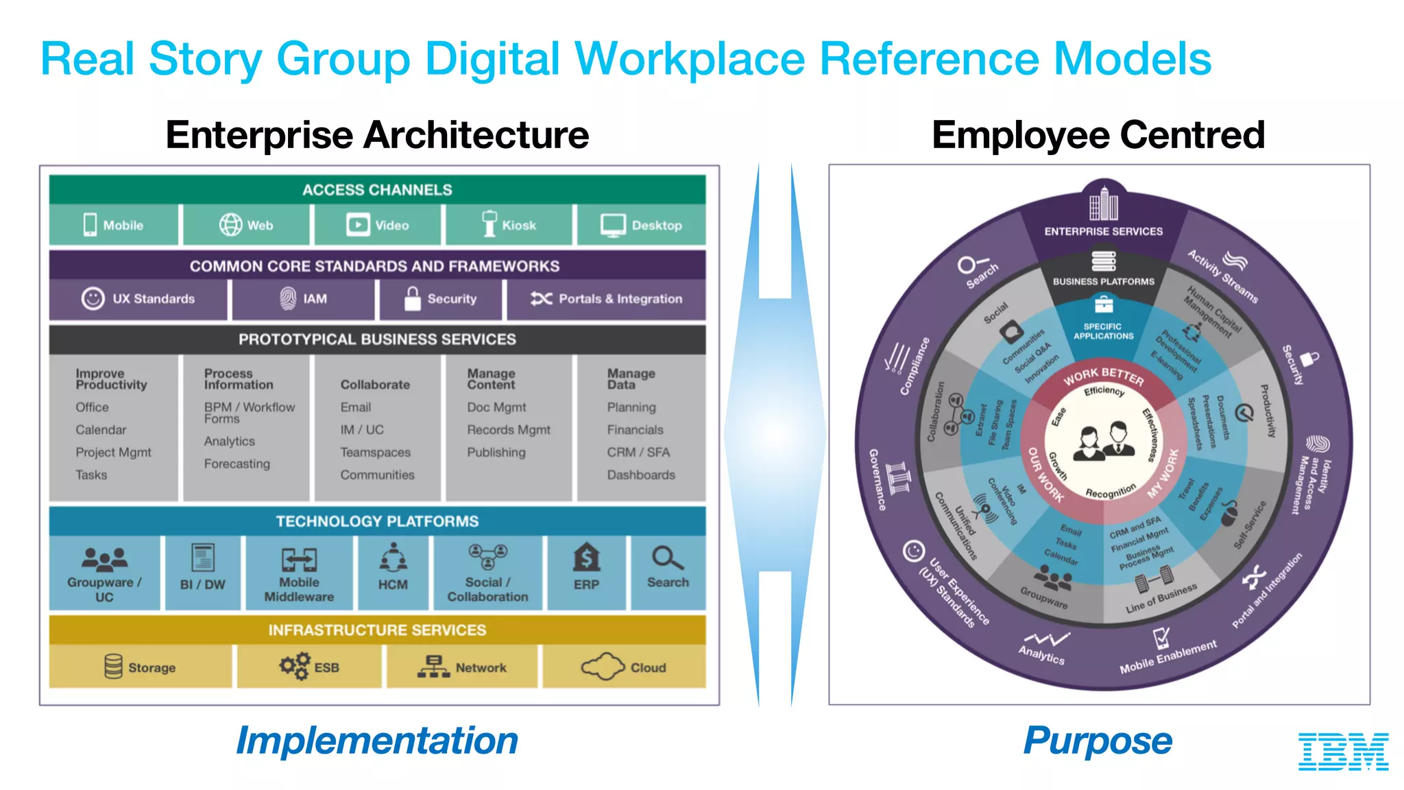 Real Story Group Digital Workplace Reference Models
PurposeImplementation
Employee CentredEnterprise Architecture
 