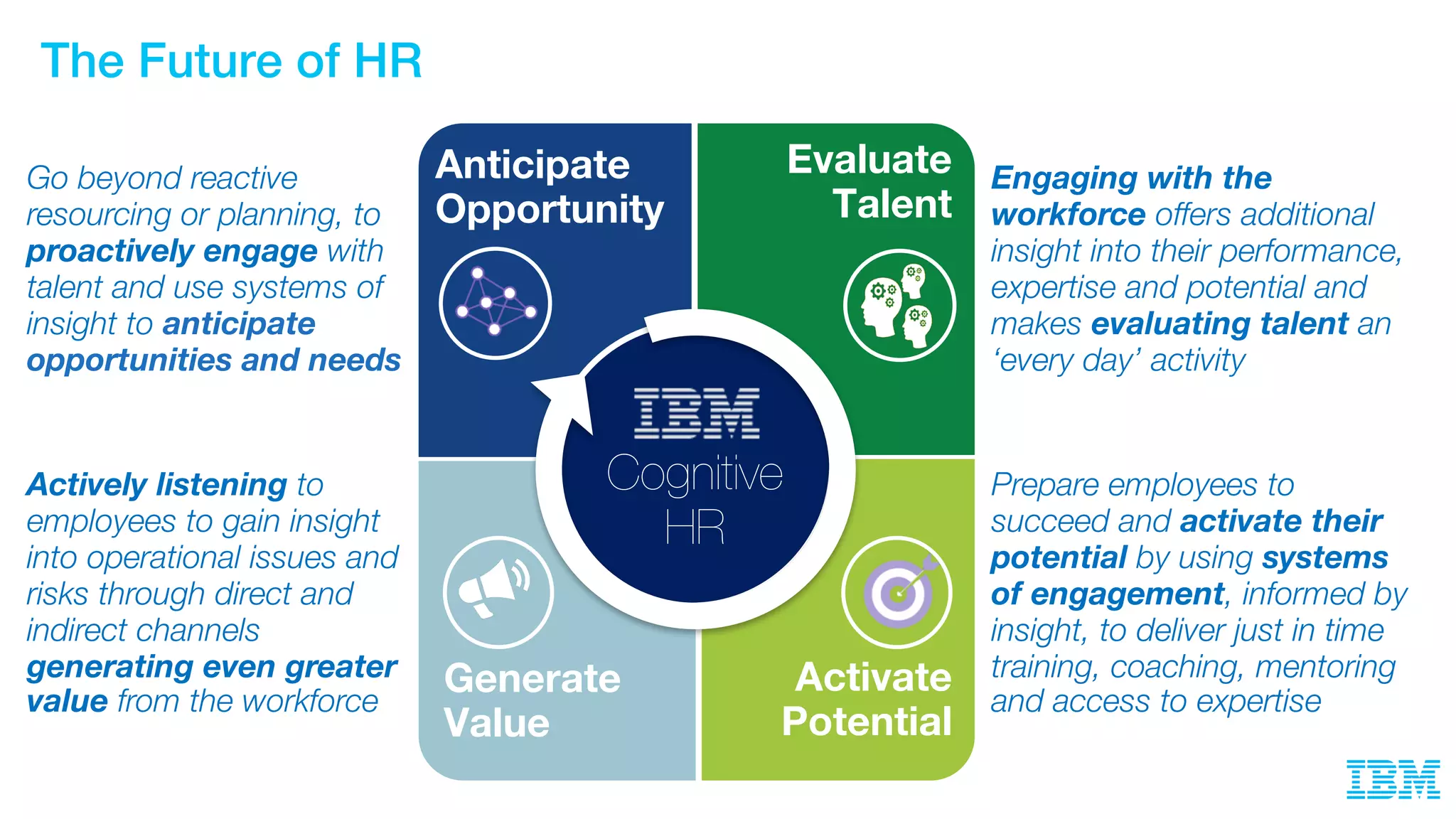 The Future of HR
Generate
Value
Activate
Potential
Evaluate
Talent
Anticipate
Opportunity
Cognitive
HR
Actively listening to
employees to gain insight
into operational issues and
risks through direct and
indirect channels
generating even greater
value from the workforce
Prepare employees to
succeed and activate their
potential by using systems
of engagement, informed by
insight, to deliver just in time
training, coaching, mentoring
and access to expertise
Engaging with the
workforce offers additional
insight into their performance,
expertise and potential and
makes evaluating talent an
‘every day’ activity
Go beyond reactive
resourcing or planning, to
proactively engage with
talent and use systems of
insight to anticipate
opportunities and needs
 