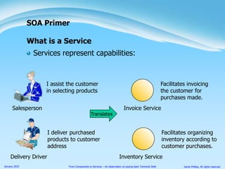 Services represent capabilities:SOA PrimerWhat is a ServiceI assist the customer in selecting productsFacilitates invoicing the customer for purchases made.SalespersonInvoice ServiceTranslatesI deliver purchased products to customer addressFacilitates organizing inventory according to customer purchases.Delivery DriverInventory Service